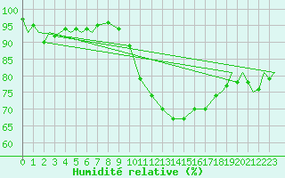 Courbe de l'humidit relative pour Leuchars