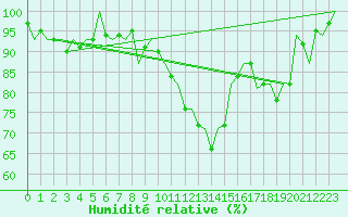 Courbe de l'humidit relative pour Cork Airport