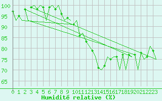 Courbe de l'humidit relative pour Frankfort (All)