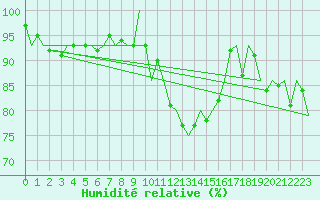 Courbe de l'humidit relative pour Noervenich