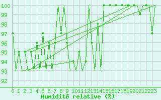 Courbe de l'humidit relative pour Muenster / Osnabrueck