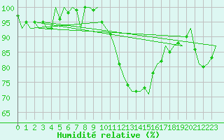 Courbe de l'humidit relative pour Hamburg-Fuhlsbuettel