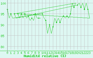 Courbe de l'humidit relative pour Celle