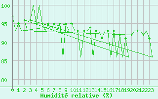 Courbe de l'humidit relative pour Jyvaskyla