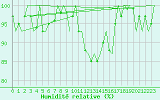 Courbe de l'humidit relative pour Belfast / Aldergrove Airport