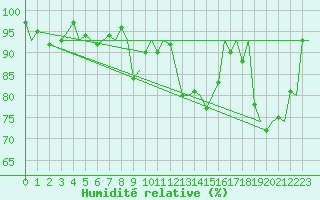 Courbe de l'humidit relative pour Evenes