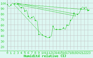 Courbe de l'humidit relative pour Alta Lufthavn