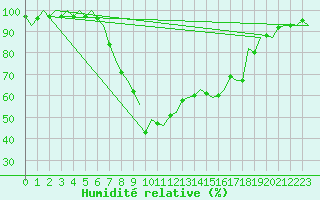 Courbe de l'humidit relative pour Pescara