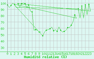 Courbe de l'humidit relative pour Bucuresti / Imh