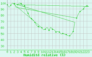 Courbe de l'humidit relative pour Woensdrecht