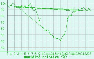 Courbe de l'humidit relative pour Samedam-Flugplatz