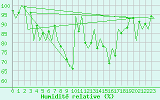 Courbe de l'humidit relative pour Menorca / Mahon