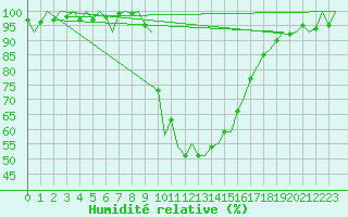 Courbe de l'humidit relative pour Gerona (Esp)