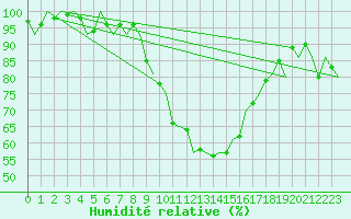 Courbe de l'humidit relative pour Genve (Sw)