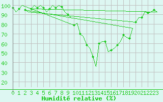 Courbe de l'humidit relative pour La Coruna / Alvedro