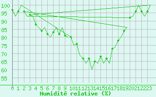 Courbe de l'humidit relative pour Schaffen (Be)