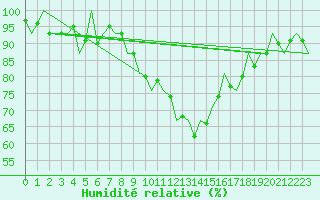 Courbe de l'humidit relative pour Leconfield