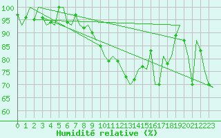 Courbe de l'humidit relative pour Dublin (Ir)