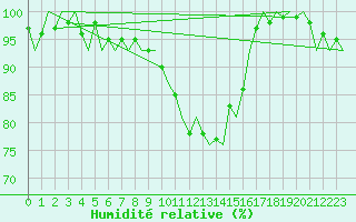 Courbe de l'humidit relative pour Beauvechain (Be)