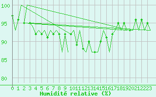Courbe de l'humidit relative pour Gilze-Rijen