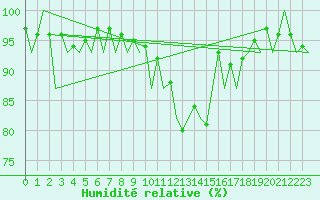 Courbe de l'humidit relative pour Burgos (Esp)