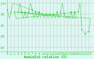 Courbe de l'humidit relative pour Borlange