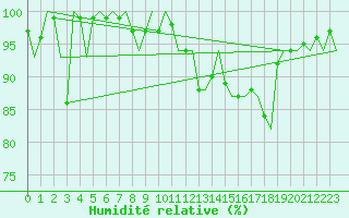 Courbe de l'humidit relative pour Klagenfurt-Flughafen