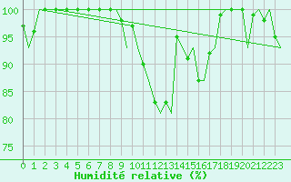 Courbe de l'humidit relative pour Jonkoping Flygplats