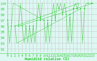 Courbe de l'humidit relative pour Gallivare