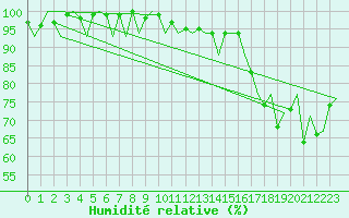 Courbe de l'humidit relative pour Aberdeen (UK)