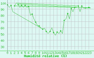 Courbe de l'humidit relative pour Mikkeli