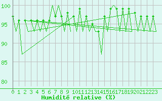 Courbe de l'humidit relative pour Bremen