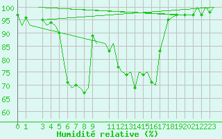 Courbe de l'humidit relative pour Bardufoss