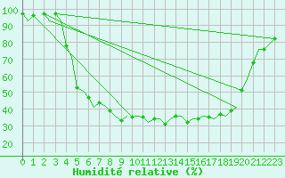 Courbe de l'humidit relative pour Mikkeli