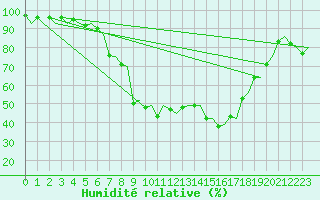 Courbe de l'humidit relative pour Sundsvall-Harnosand Flygplats