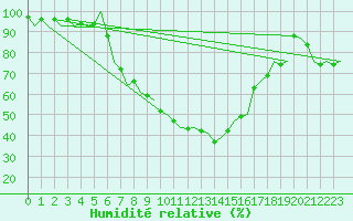 Courbe de l'humidit relative pour Groningen Airport Eelde
