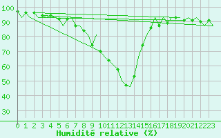 Courbe de l'humidit relative pour Salzburg-Flughafen