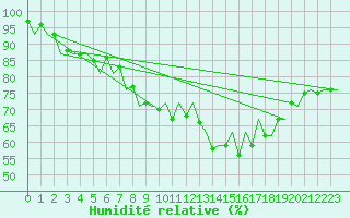 Courbe de l'humidit relative pour Barcelona / Aeropuerto
