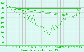 Courbe de l'humidit relative pour Santander / Parayas