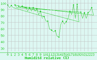 Courbe de l'humidit relative pour Bucuresti / Imh