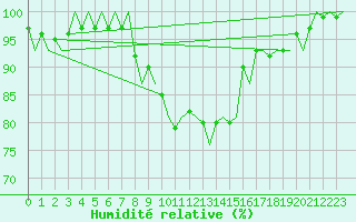 Courbe de l'humidit relative pour Maastricht / Zuid Limburg (PB)