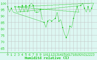 Courbe de l'humidit relative pour Salzburg-Flughafen