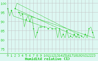 Courbe de l'humidit relative pour Stornoway
