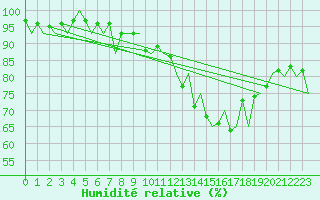 Courbe de l'humidit relative pour Kirkwall Airport