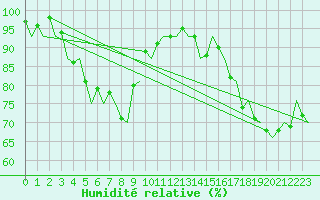 Courbe de l'humidit relative pour Kuusamo