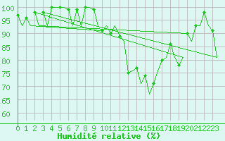 Courbe de l'humidit relative pour Vitoria