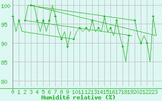 Courbe de l'humidit relative pour Gallivare