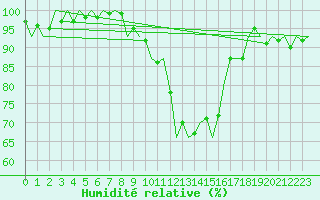 Courbe de l'humidit relative pour Niederstetten