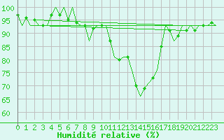 Courbe de l'humidit relative pour Berlin-Schoenefeld