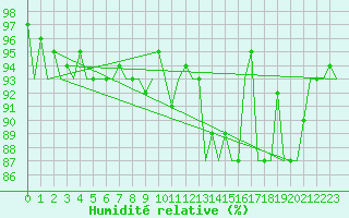Courbe de l'humidit relative pour Luxembourg (Lux)